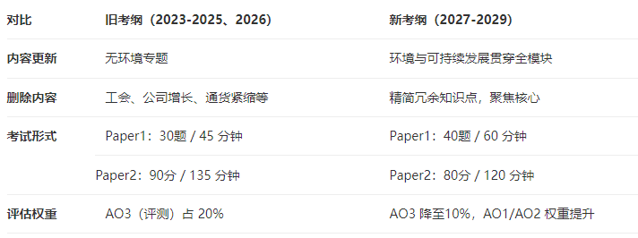 IG新旧考纲核心变化