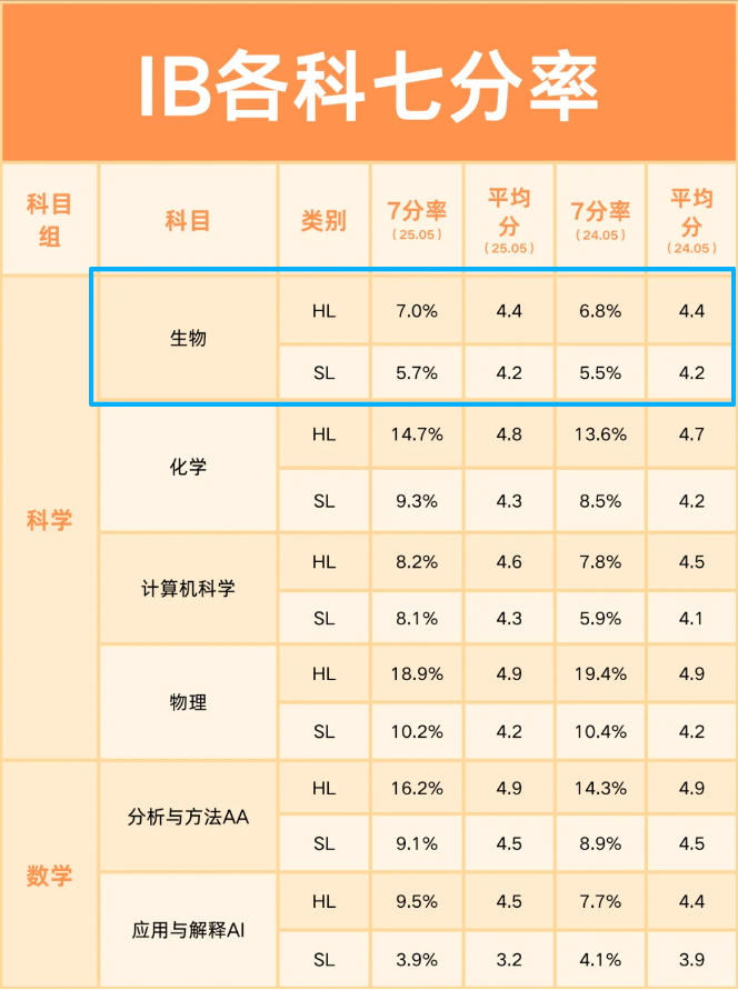 2025年IB生物改革后7分率变化大吗?怎么能拿7分? 2025年IB生物改革后7分率变化大吗?怎么能拿7分?
