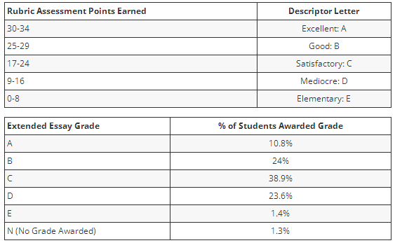 IB课程EE评估 IB课程EE评估