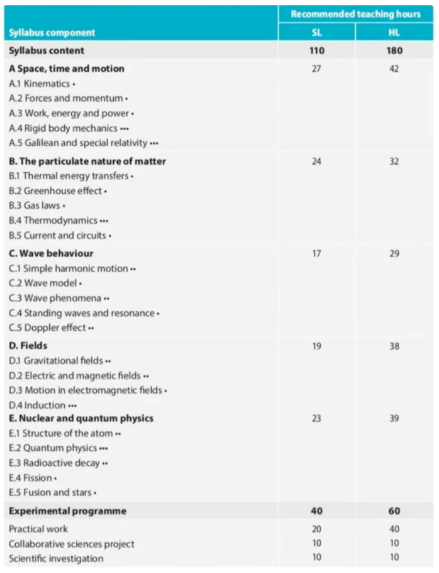 IB物理新大纲/考试内容/备考全攻略! IB物理新大纲/考试内容/备考全攻略!