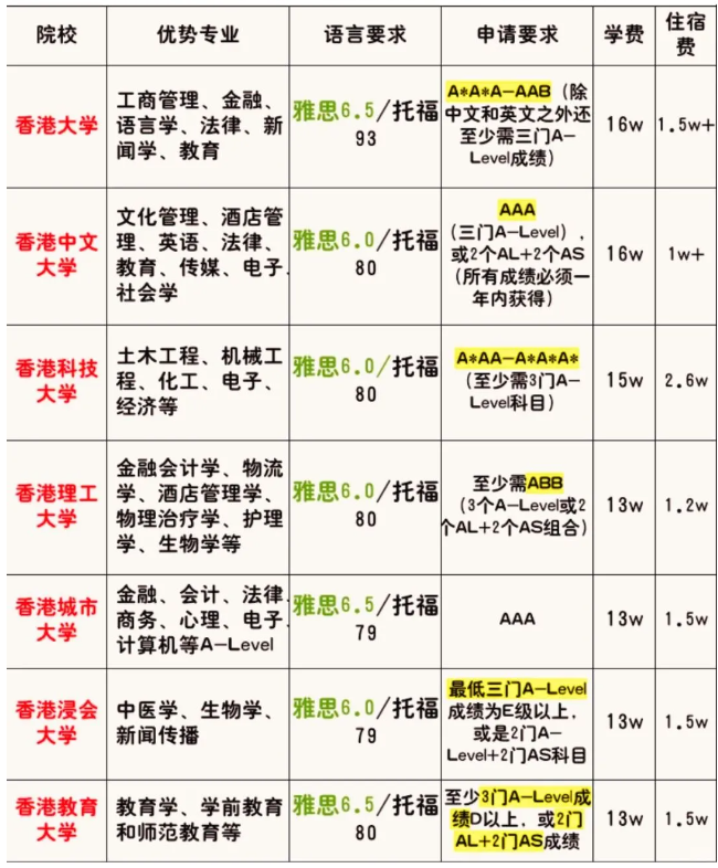 香港八大申请要求 香港八大申请要求