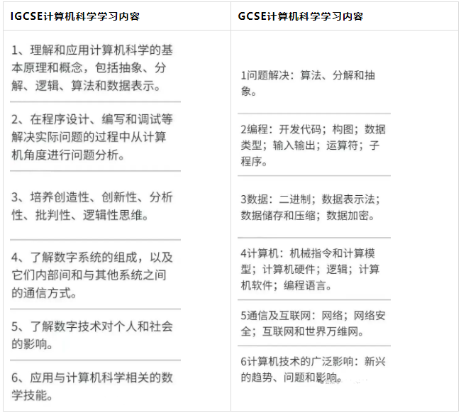 IGCSE/GCSE计算机学习内容