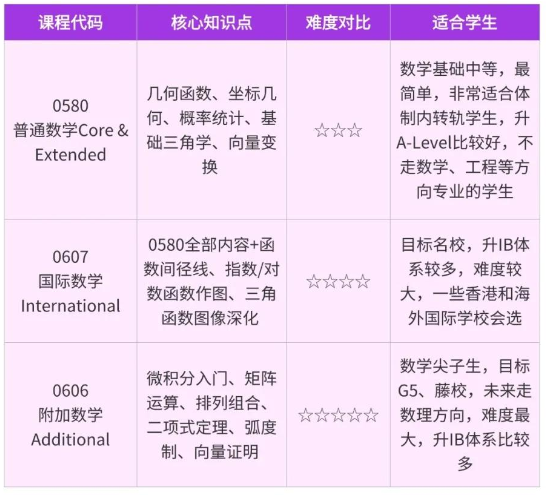 IGCSE数学0580&0606考试内容解析！