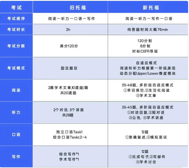 核心巨变:新旧托福全方位对比 核心巨变:新旧托福全方位对比