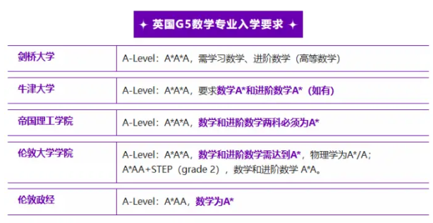 英国G5数学专业入学要求