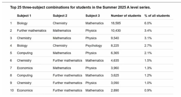 A-Level十大最受欢迎选课组合：
