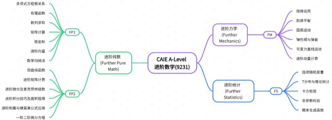 A-Level进阶数学FP1& FP12学习指南！