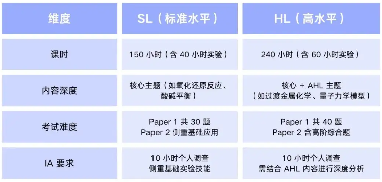 IB化学HL和SL的区别 IB化学HL和SL的区别