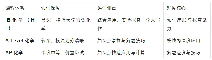 IB化学与其他国际课程难度对比: IB化学与其他国际课程难度对比: