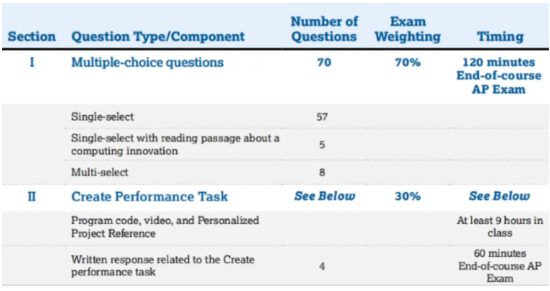 一文带你深度了解AP计算机科学原理课程！