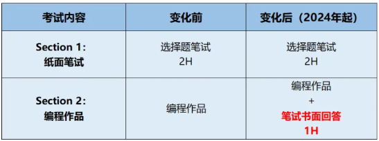 一文带你深度了解AP计算机科学原理课程！
