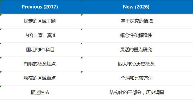 2026年IB历史课程改革来袭！重分析7分更难了？