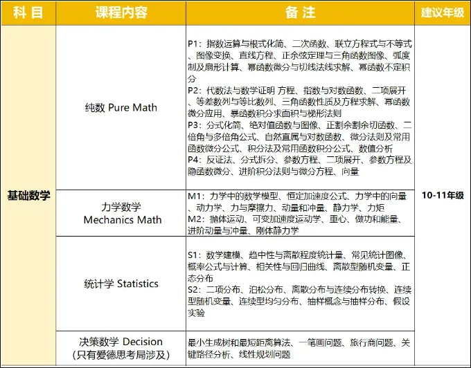 A-level数学怎么备考才能拿A*？大纲要吃透！