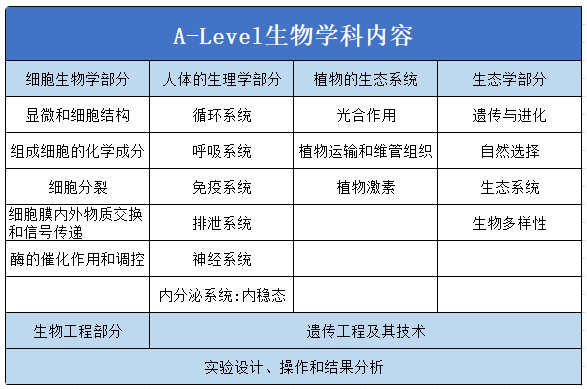 A-level生物核心学习内容