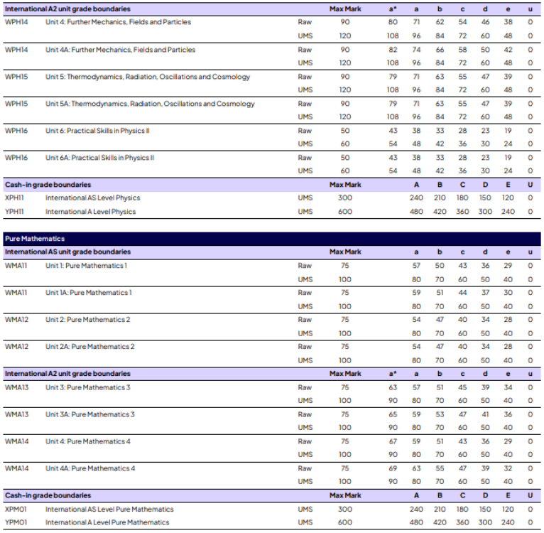 爱德思A-Level秋季大考各科分数线 爱德思A-Level秋季大考各科分数线