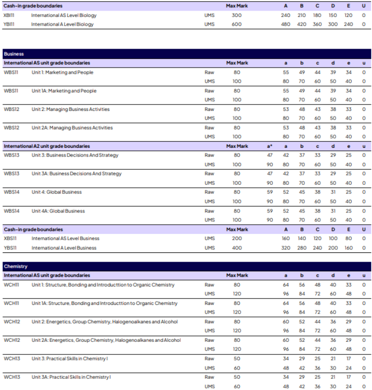 爱德思A-Level秋季大考各科分数线 爱德思A-Level秋季大考各科分数线