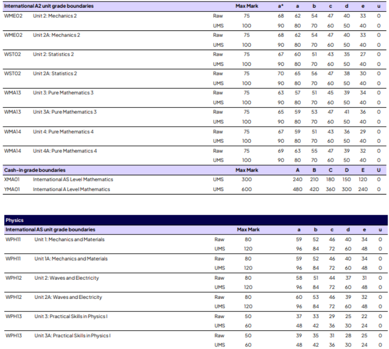 爱德思A-Level秋季大考各科分数线 爱德思A-Level秋季大考各科分数线