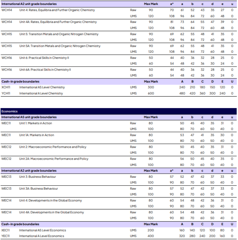 爱德思A-Level秋季大考各科分数线 爱德思A-Level秋季大考各科分数线