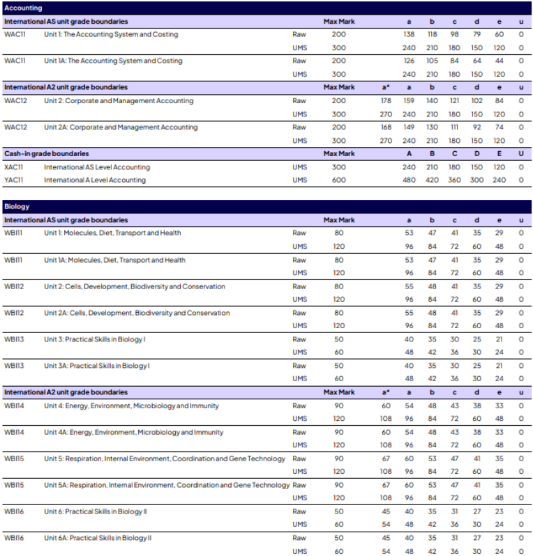 爱德思A-Level秋季大考各科分数线 爱德思A-Level秋季大考各科分数线