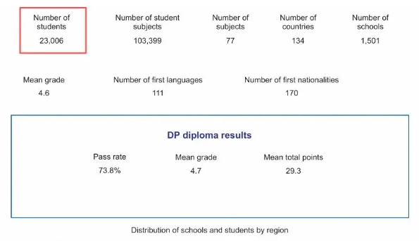 IBDP考情快报 全球考生数据 IBDP考情快报 全球考生数据