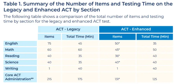 注意！2月起ACT考试将正式启用改革后的新版！