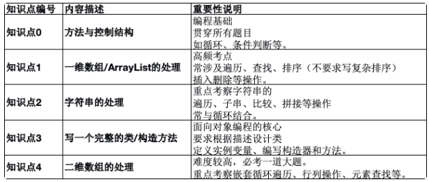 AP计算机科学A备考攻略！这个寒假带你上大分！