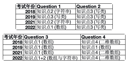 AP计算机科学A备考攻略！这个寒假带你上大分！