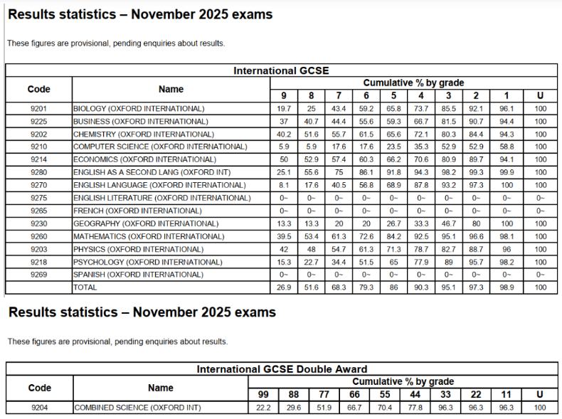 A-level考试11月A*率出炉，爱德思高数59%封神！