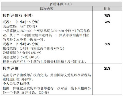 IB中文考试考哪些？一篇为你讲清楚！