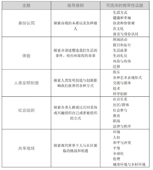 IB中文考试考哪些？一篇为你讲清楚！