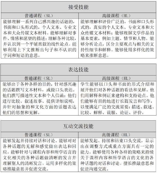 IB中文考试考哪些？一篇为你讲清楚！