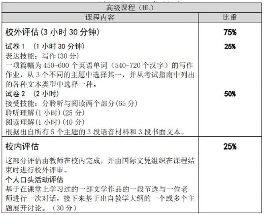 IB中文考试考哪些？一篇为你讲清楚！