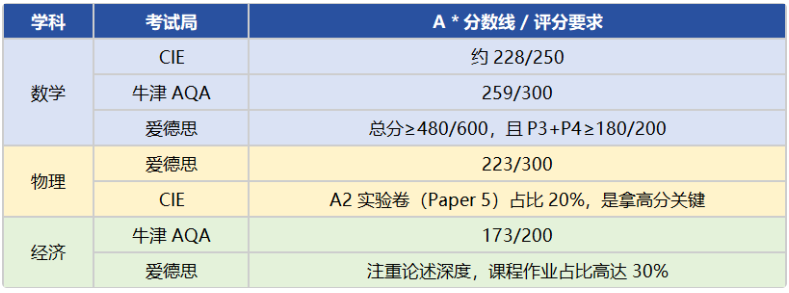 alevel热门学科A*分数线参考
