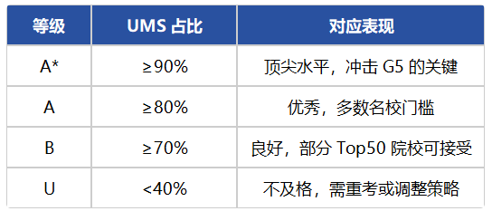 A-level评分核心：UMS系统与等级划分