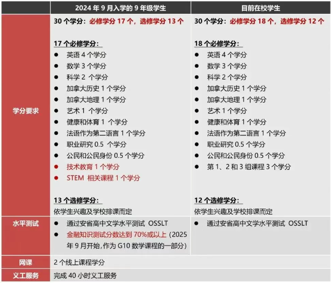 超详细！加拿大安省高中OSSD课程选课指南！