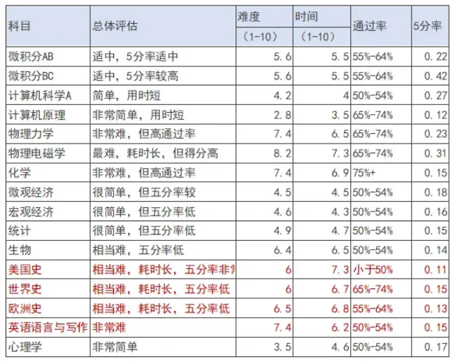 敲黑板！中国学生的AP选课红黑榜盘点！