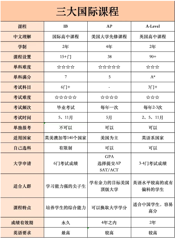 AP vs IB vs A-level|9年级转体系终极对比 AP vs IB vs A-level|9年级转体系终极对比