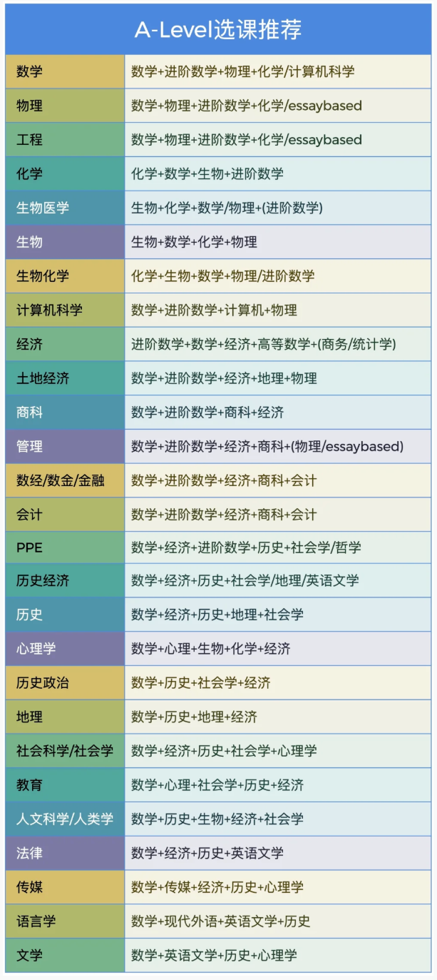 准高一国际生看过来!A-level选科超详解 准高一国际生看过来!A-level选科超详解