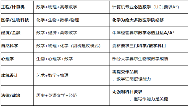 准高一国际生看过来!A-level选科超详解 准高一国际生看过来!A-level选科超详解