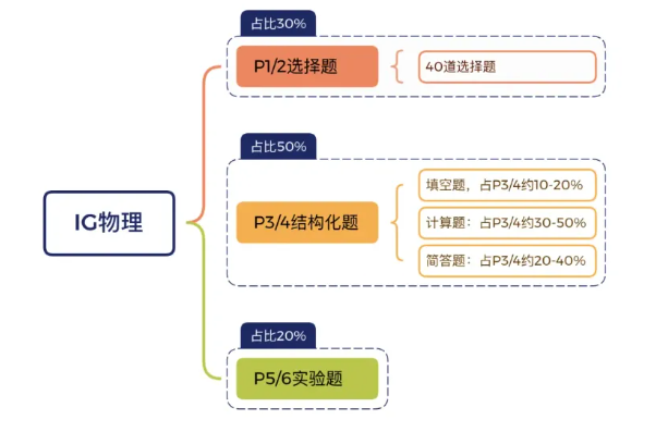 igcse物理课程结构 igcse物理课程结构