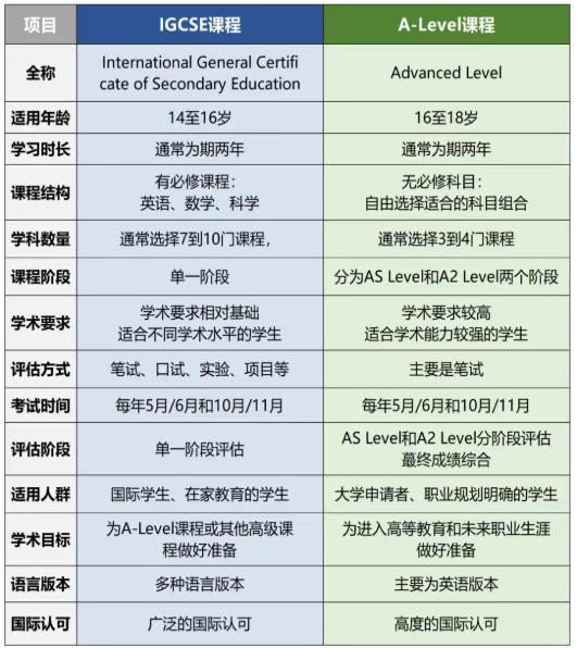 IGCSE升A-Level如何衔接？这几件事要做好！