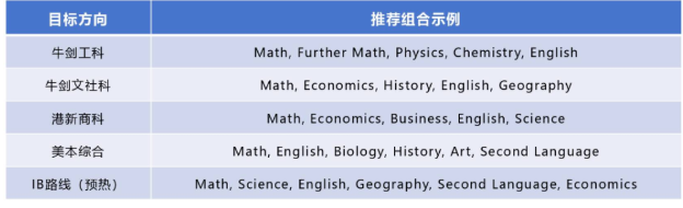 从IGCSE升A-Level/IB，到底该选几门？