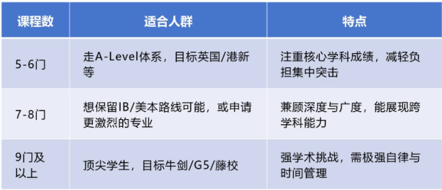 从IGCSE升A-Level/IB，到底该选几门？