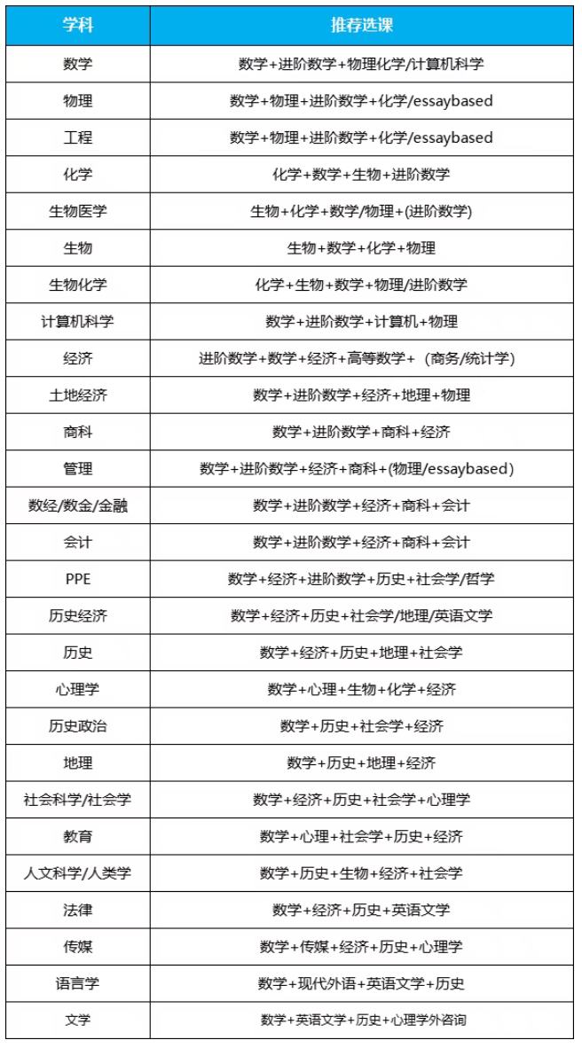 A-Level王牌专业选课组合