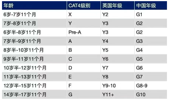 先搞懂国际学校入学CAT4考试，再让孩子去考！