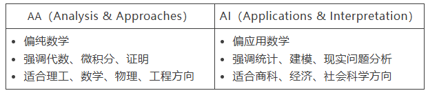 IB数学的课程结构 IB数学的课程结构