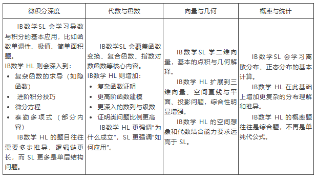 IB数学的课程结构 IB数学的课程结构