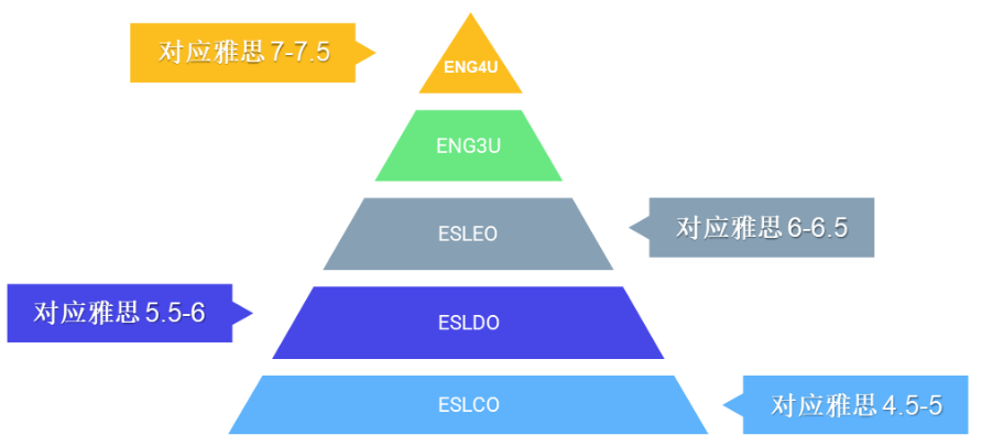 为什么OSSD能免雅思?从雅思标准看OSSD英语的含金量 为什么OSSD能免雅思?从雅思标准看OSSD英语的含金量