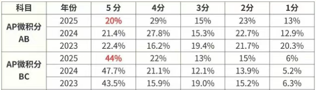 AP微积分的5分率 AP微积分的5分率