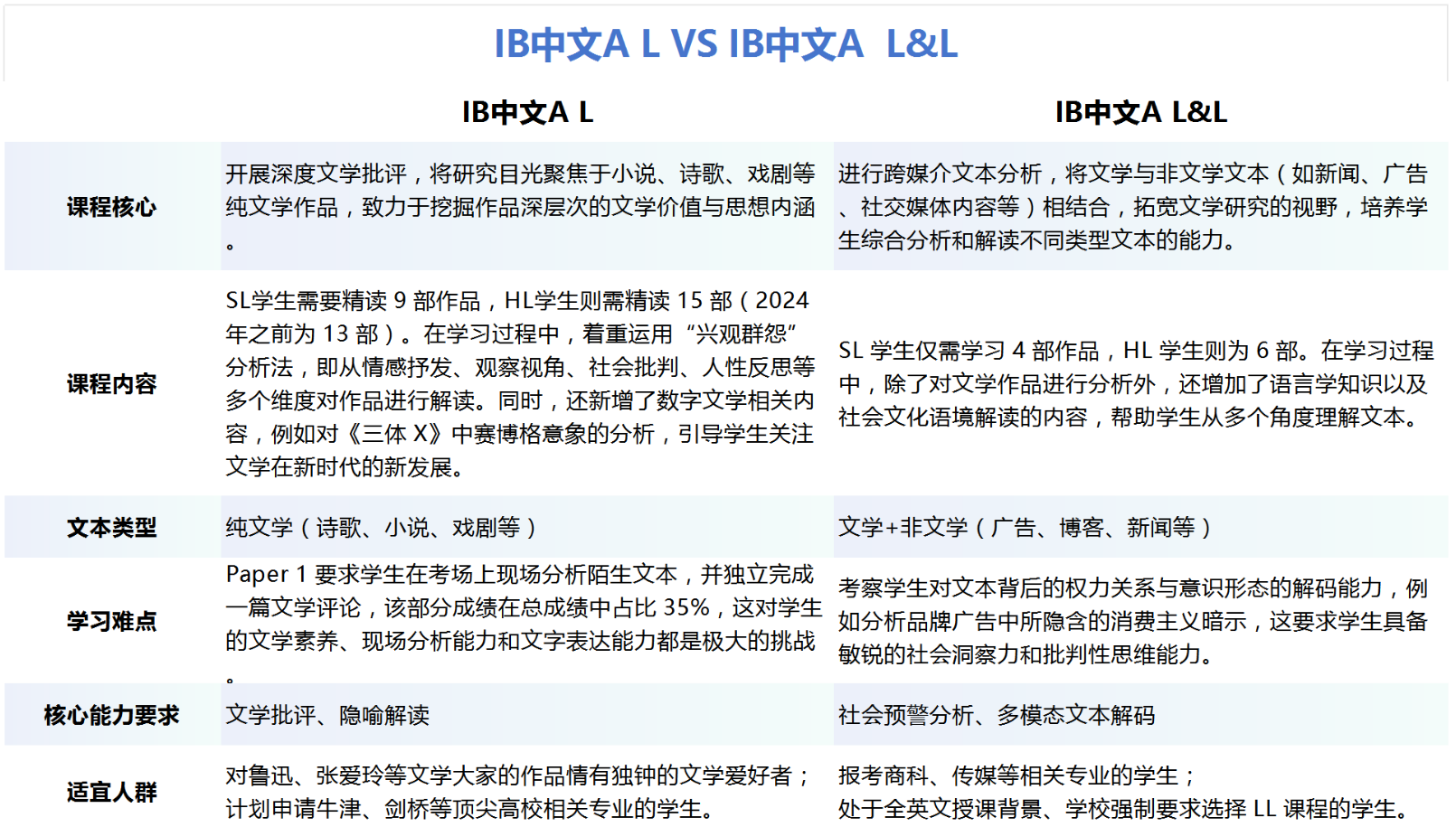 IB中文A该如何选课?L与L&L有什么不同? IB中文A该如何选课?L与L&L有什么不同?